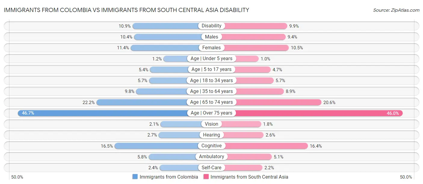 Immigrants from Colombia vs Immigrants from South Central Asia Disability