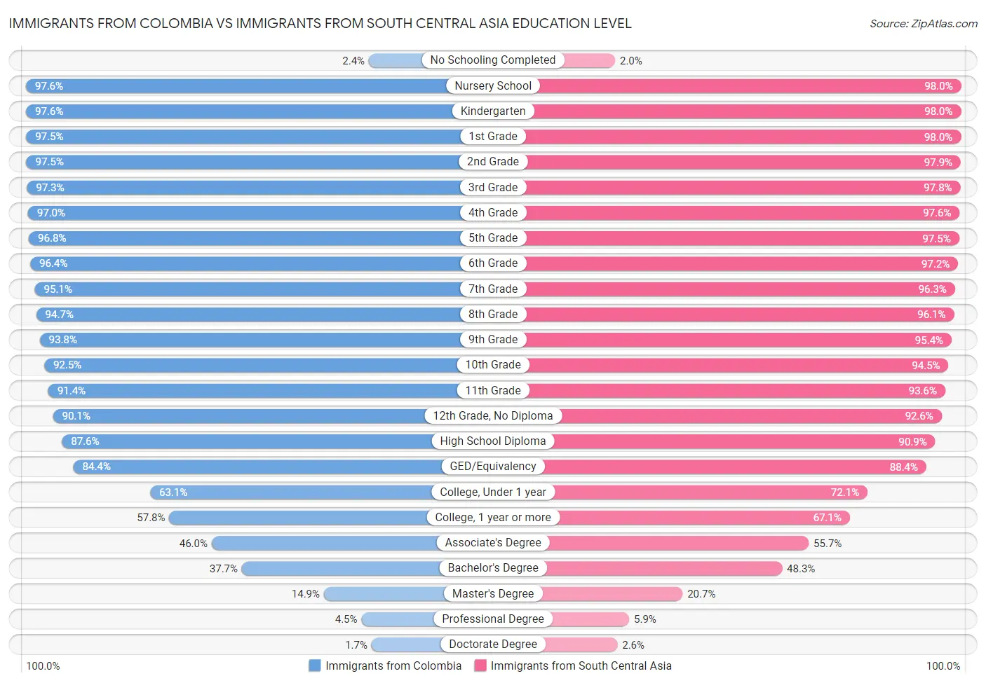 Immigrants from Colombia vs Immigrants from South Central Asia Education Level