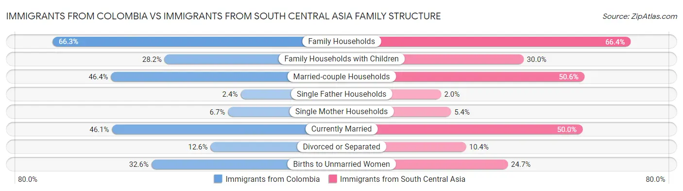 Immigrants from Colombia vs Immigrants from South Central Asia Family Structure