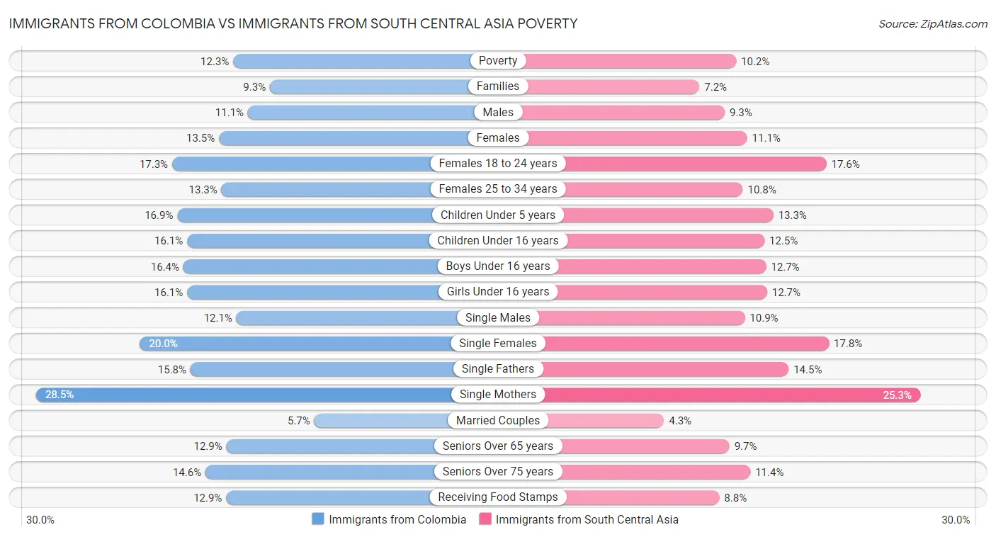 Immigrants from Colombia vs Immigrants from South Central Asia Poverty