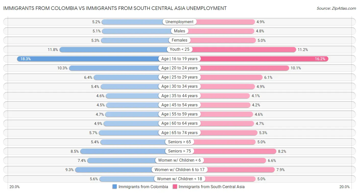 Immigrants from Colombia vs Immigrants from South Central Asia Unemployment