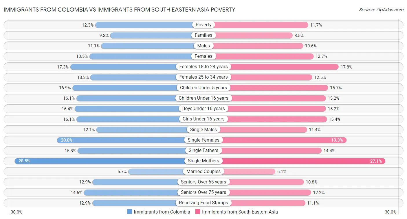 Immigrants from Colombia vs Immigrants from South Eastern Asia Poverty