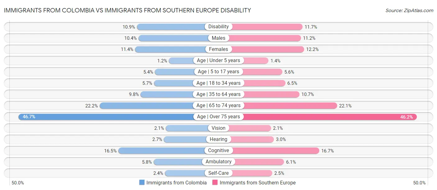 Immigrants from Colombia vs Immigrants from Southern Europe Disability