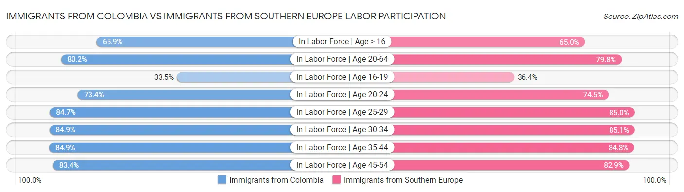 Immigrants from Colombia vs Immigrants from Southern Europe Labor Participation