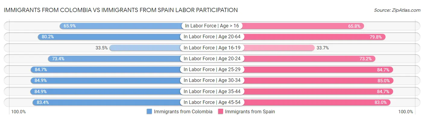 Immigrants from Colombia vs Immigrants from Spain Labor Participation