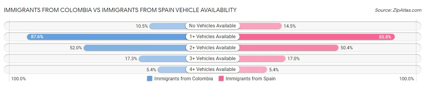 Immigrants from Colombia vs Immigrants from Spain Vehicle Availability