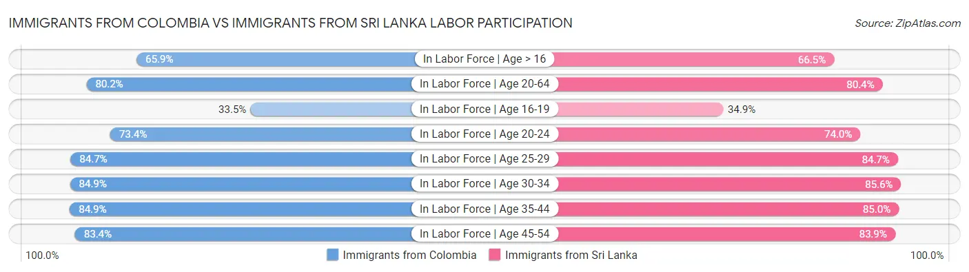 Immigrants from Colombia vs Immigrants from Sri Lanka Labor Participation