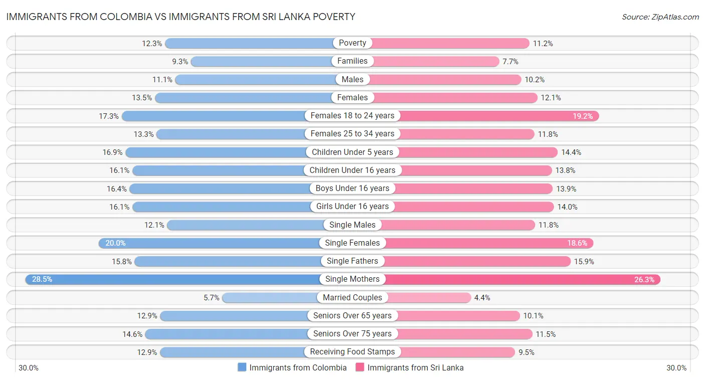 Immigrants from Colombia vs Immigrants from Sri Lanka Poverty