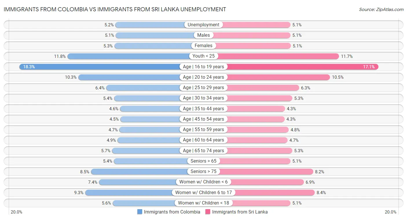 Immigrants from Colombia vs Immigrants from Sri Lanka Unemployment