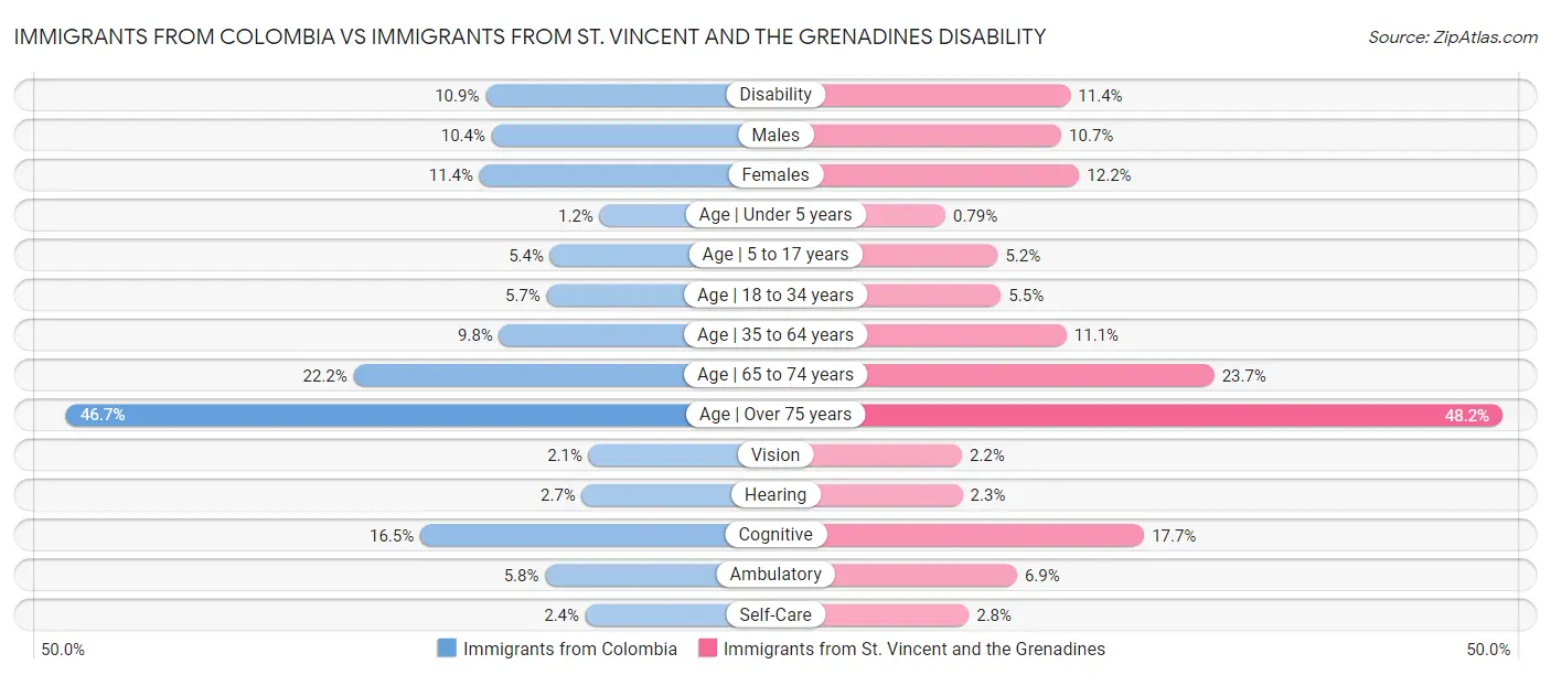 Immigrants from Colombia vs Immigrants from St. Vincent and the Grenadines Disability