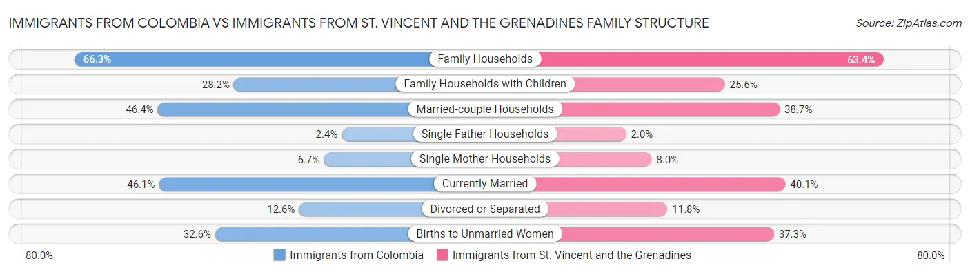 Immigrants from Colombia vs Immigrants from St. Vincent and the Grenadines Family Structure