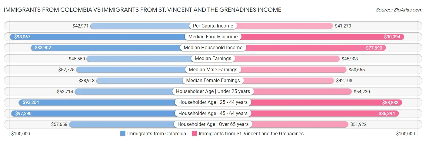 Immigrants from Colombia vs Immigrants from St. Vincent and the Grenadines Income