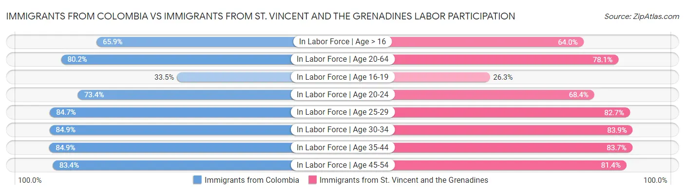Immigrants from Colombia vs Immigrants from St. Vincent and the Grenadines Labor Participation
