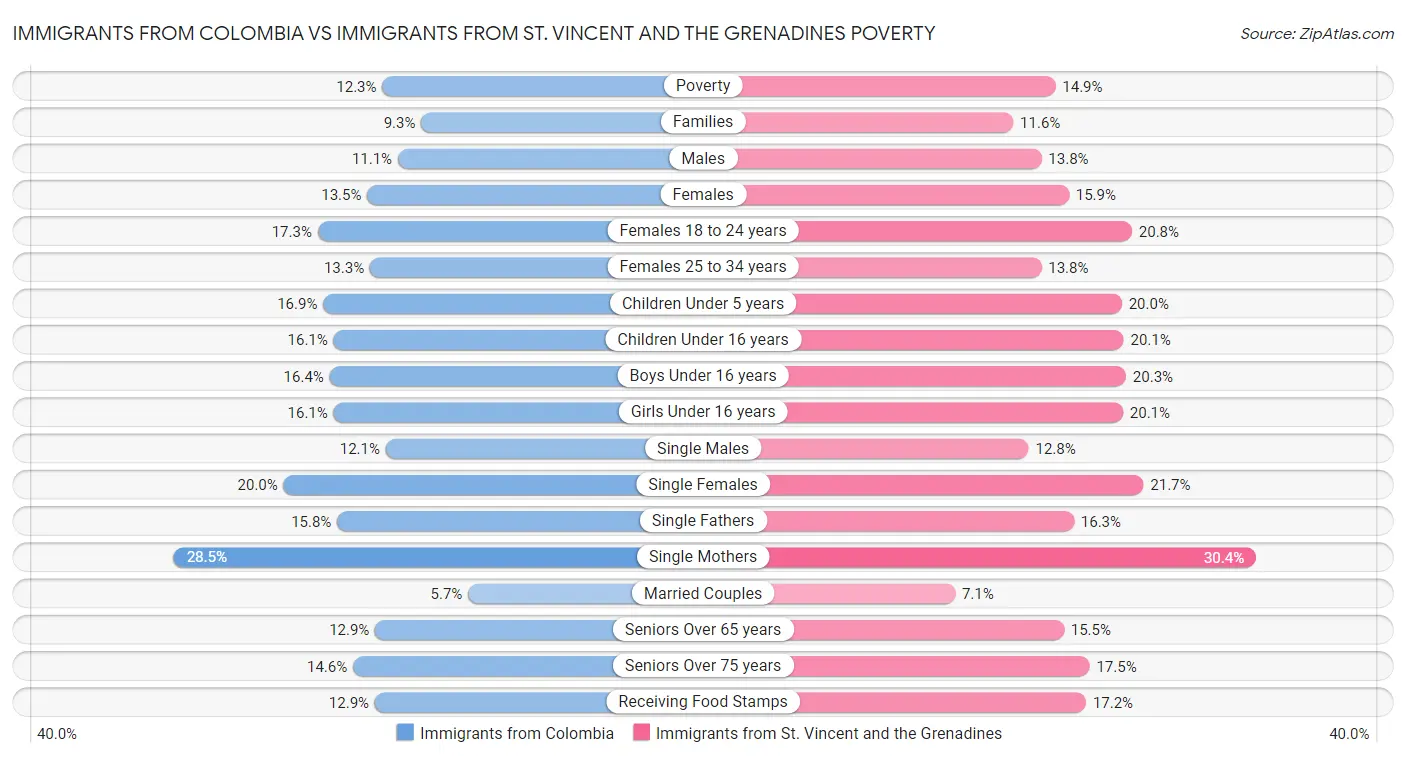 Immigrants from Colombia vs Immigrants from St. Vincent and the Grenadines Poverty