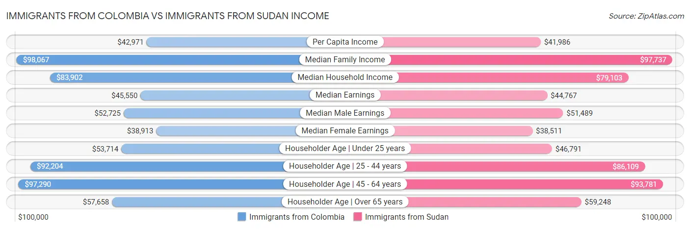Immigrants from Colombia vs Immigrants from Sudan Income