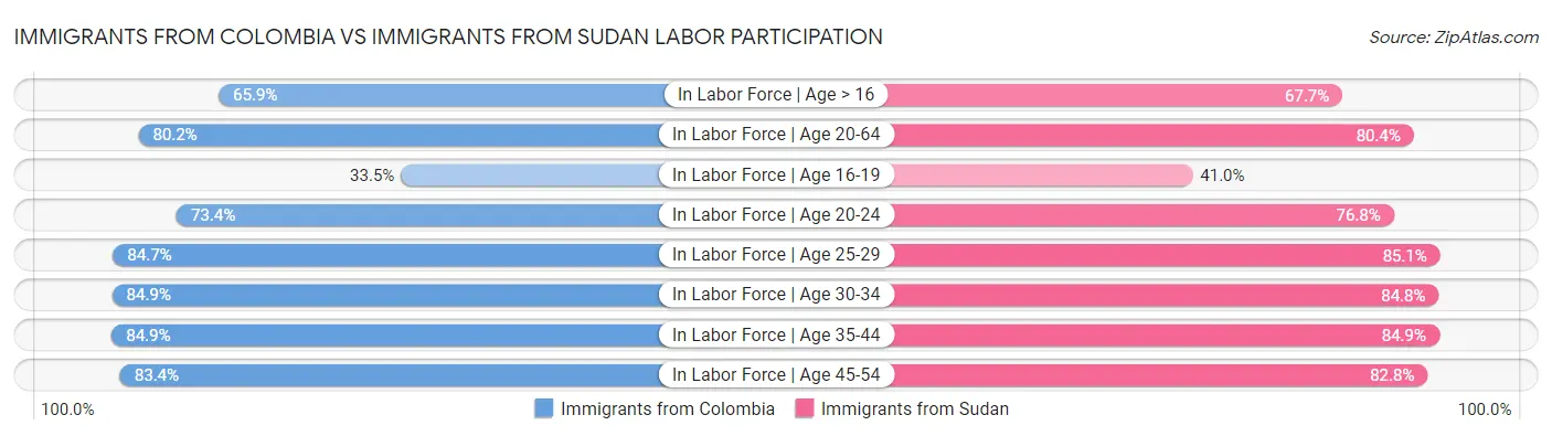 Immigrants from Colombia vs Immigrants from Sudan Labor Participation