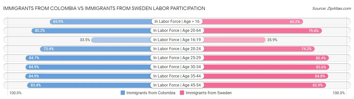 Immigrants from Colombia vs Immigrants from Sweden Labor Participation