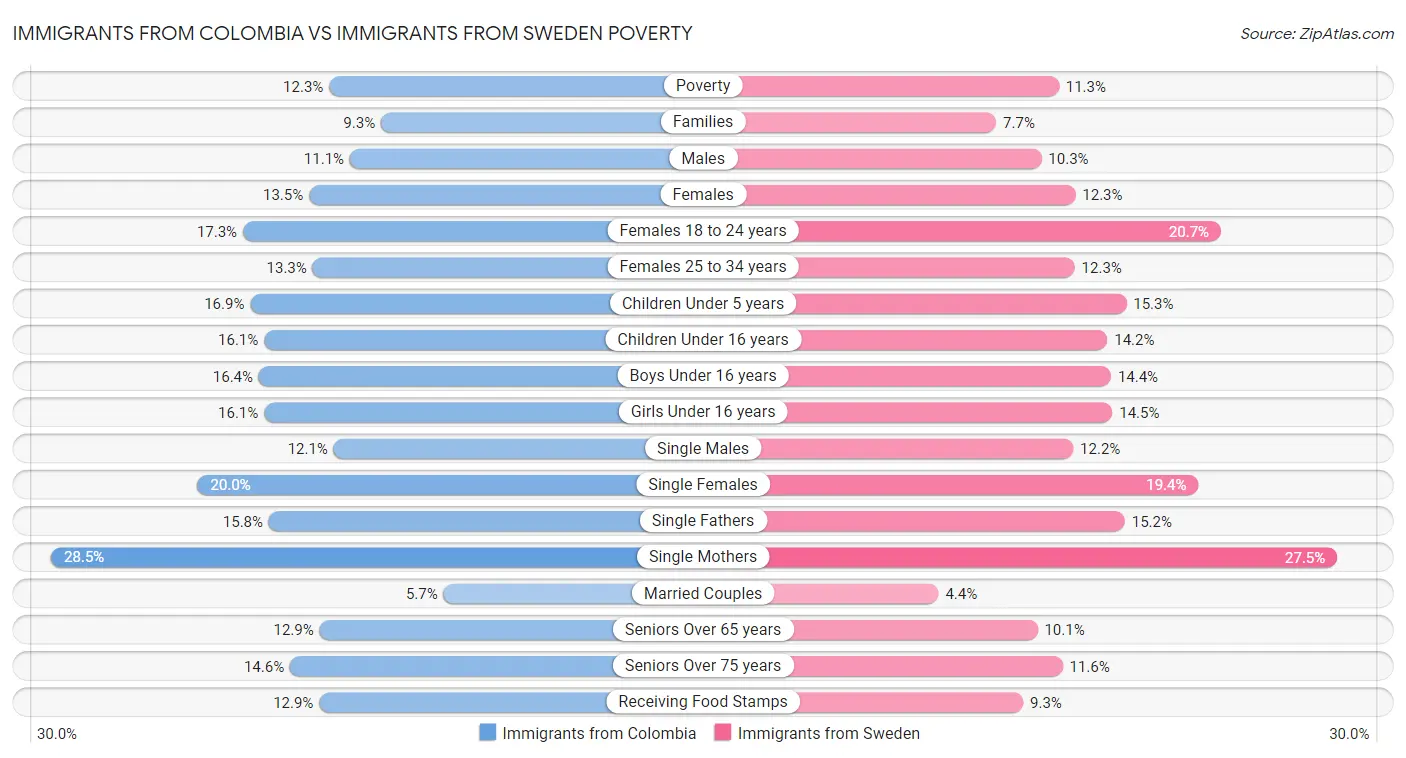 Immigrants from Colombia vs Immigrants from Sweden Poverty
