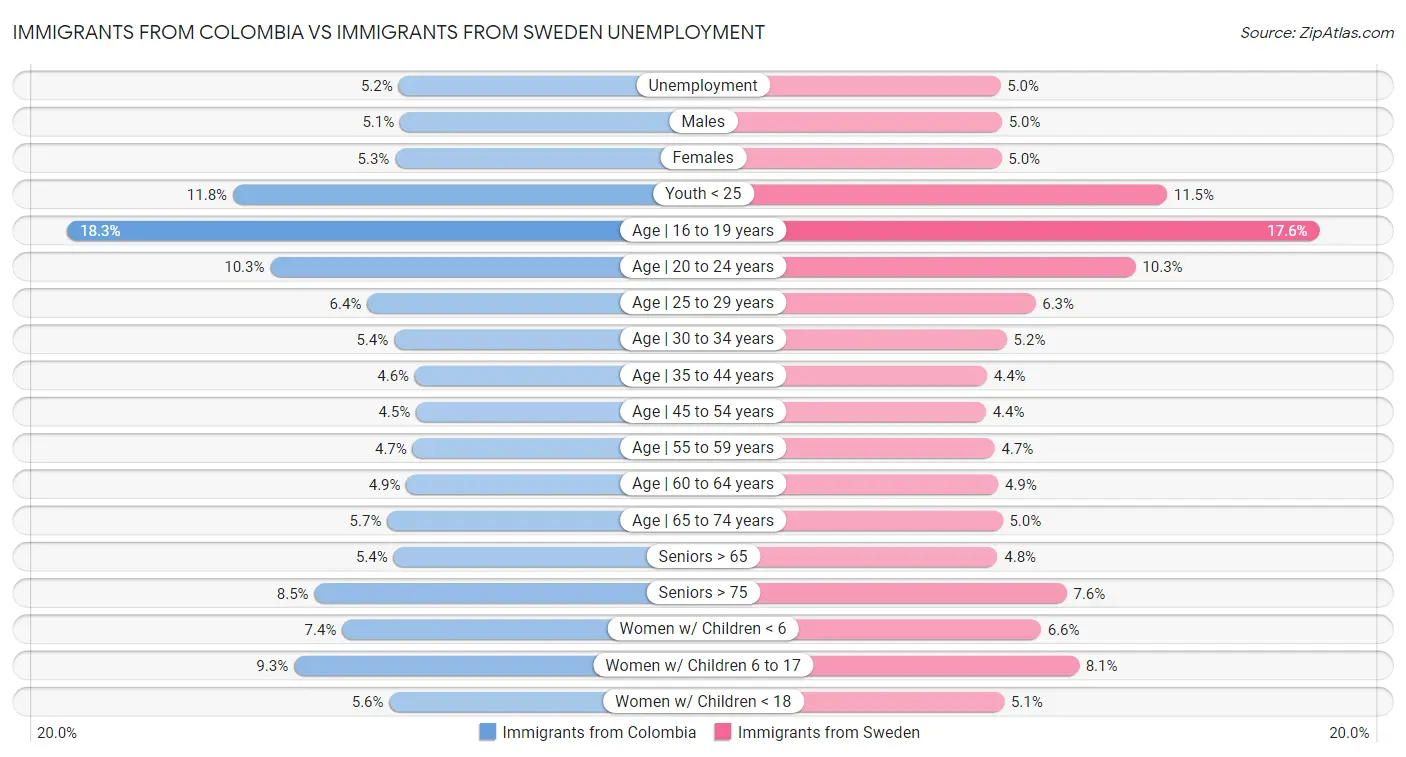 Immigrants from Colombia vs Immigrants from Sweden Unemployment