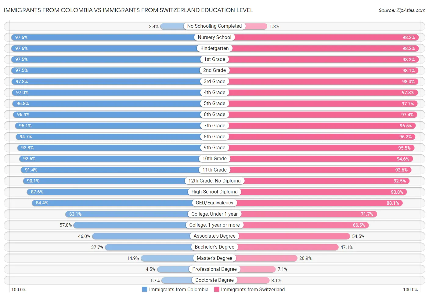 Immigrants from Colombia vs Immigrants from Switzerland Education Level