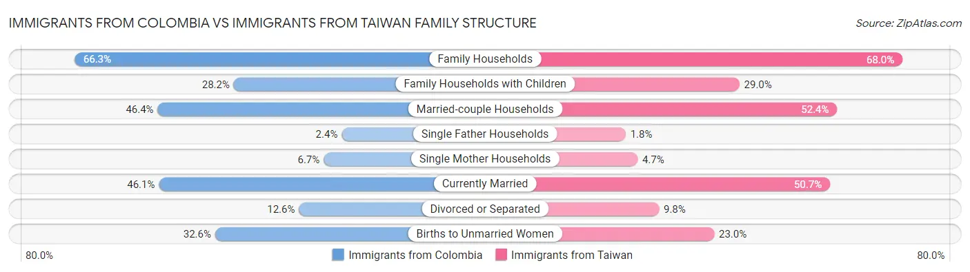 Immigrants from Colombia vs Immigrants from Taiwan Family Structure