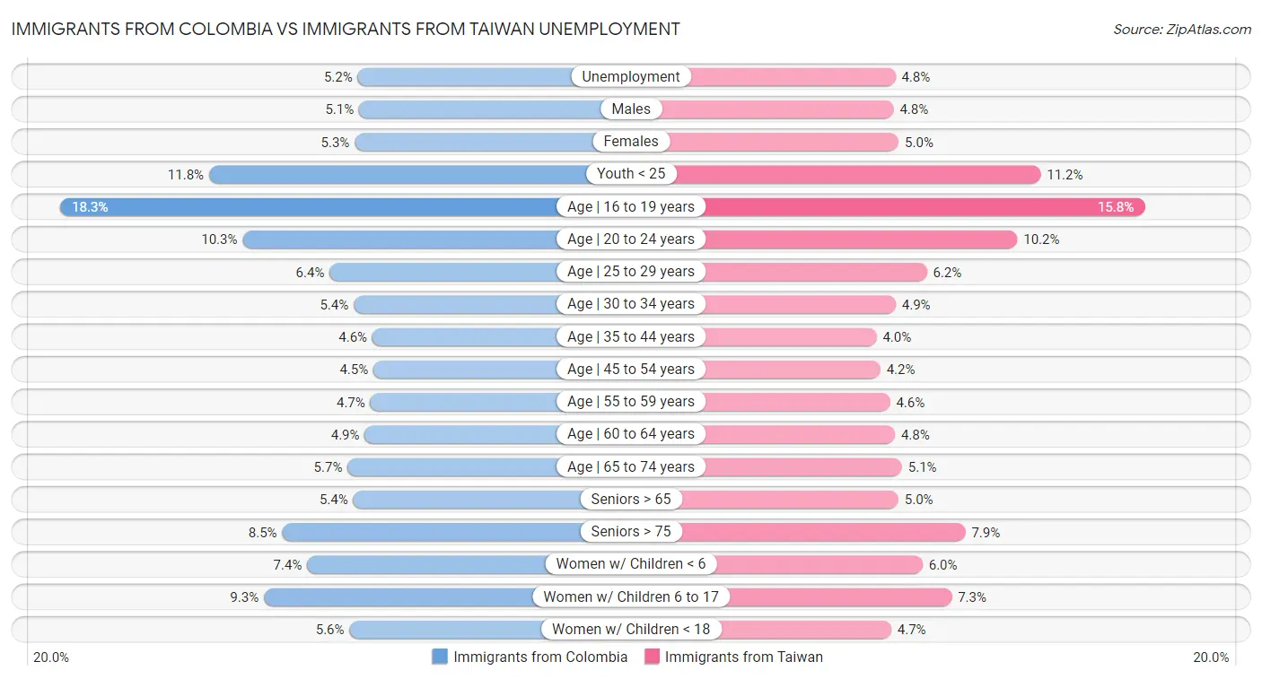 Immigrants from Colombia vs Immigrants from Taiwan Unemployment