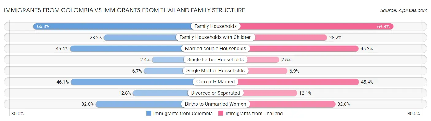 Immigrants from Colombia vs Immigrants from Thailand Family Structure