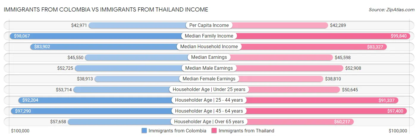 Immigrants from Colombia vs Immigrants from Thailand Income