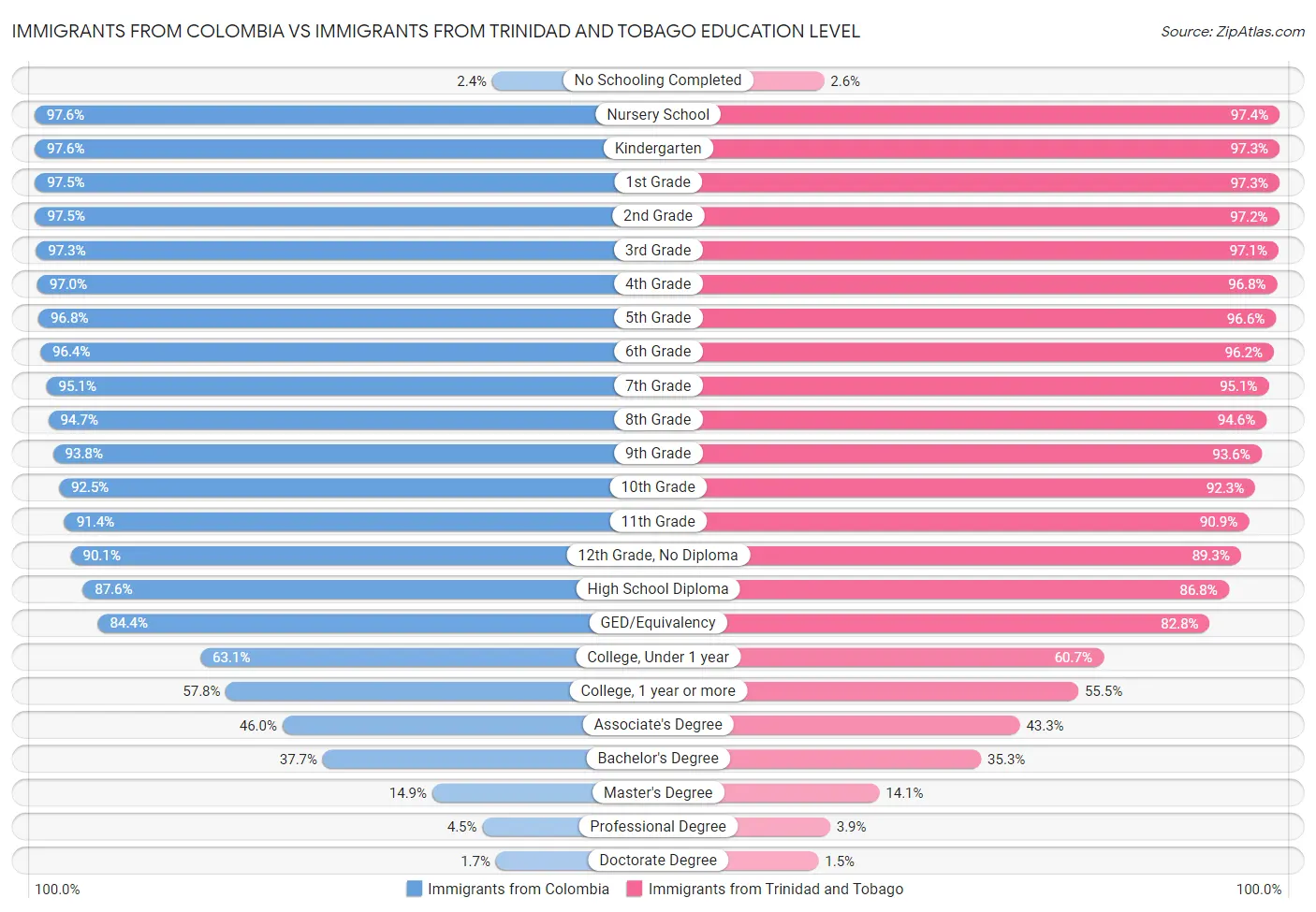 Immigrants from Colombia vs Immigrants from Trinidad and Tobago Education Level