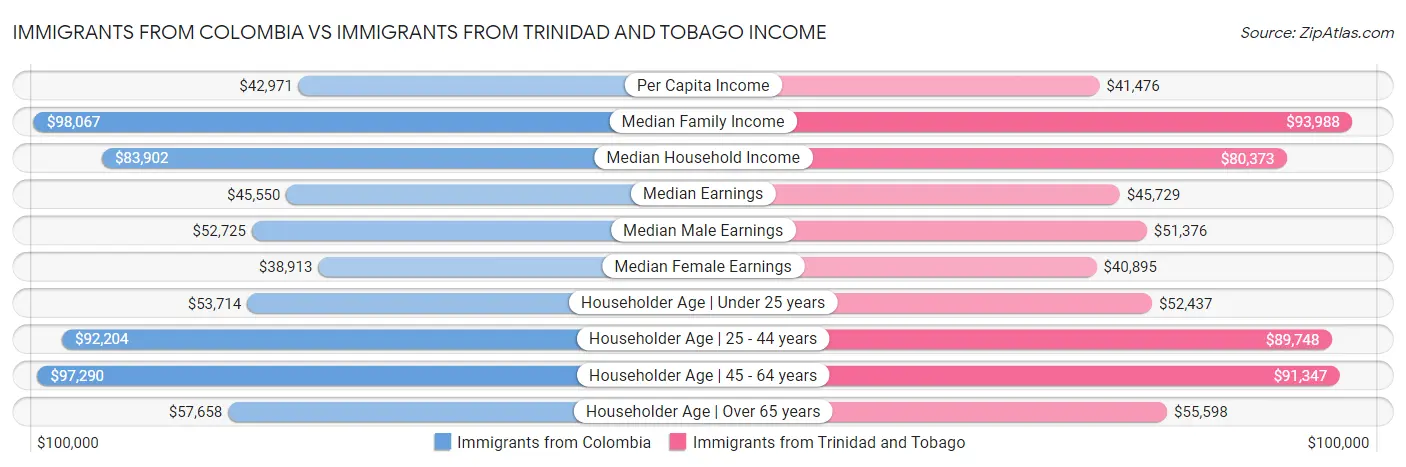 Immigrants from Colombia vs Immigrants from Trinidad and Tobago Income