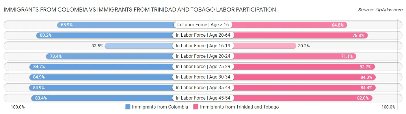 Immigrants from Colombia vs Immigrants from Trinidad and Tobago Labor Participation
