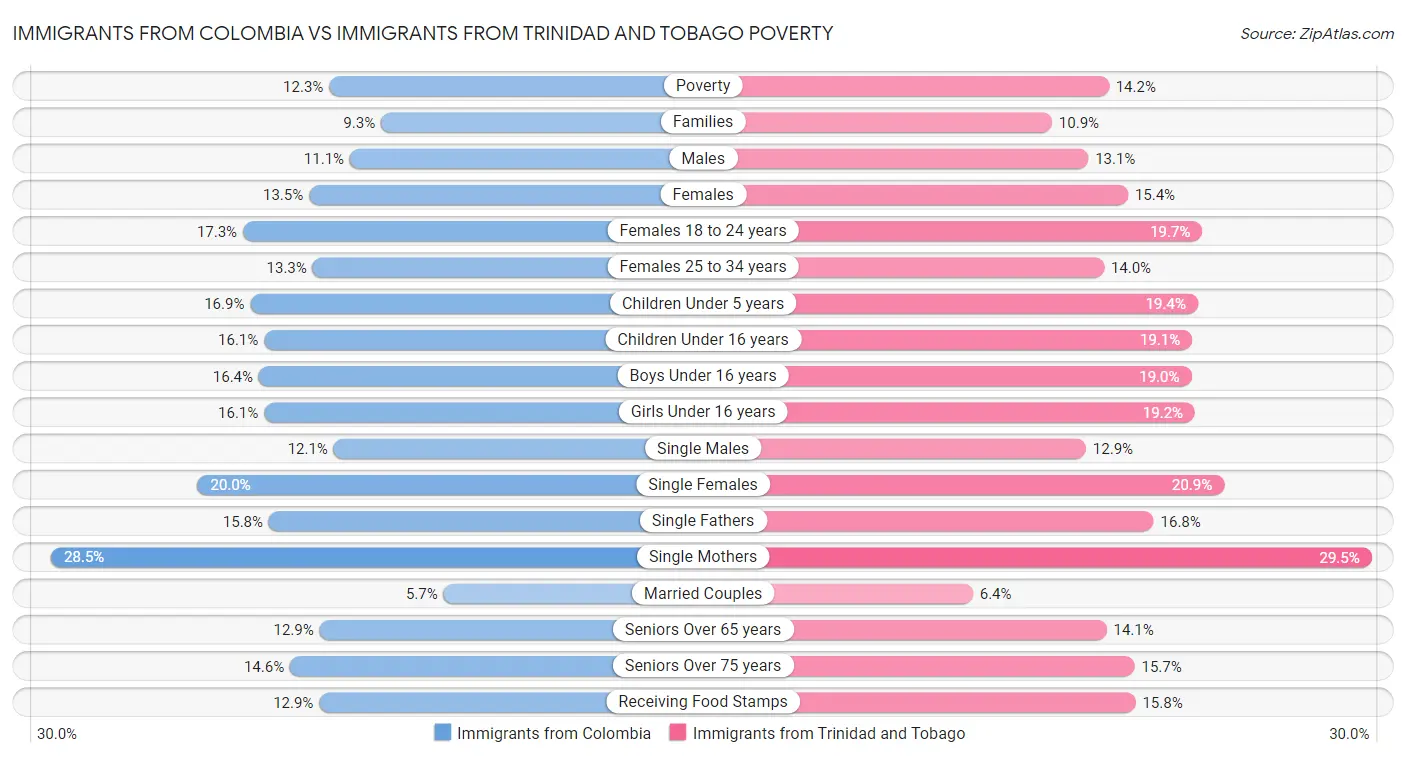Immigrants from Colombia vs Immigrants from Trinidad and Tobago Poverty