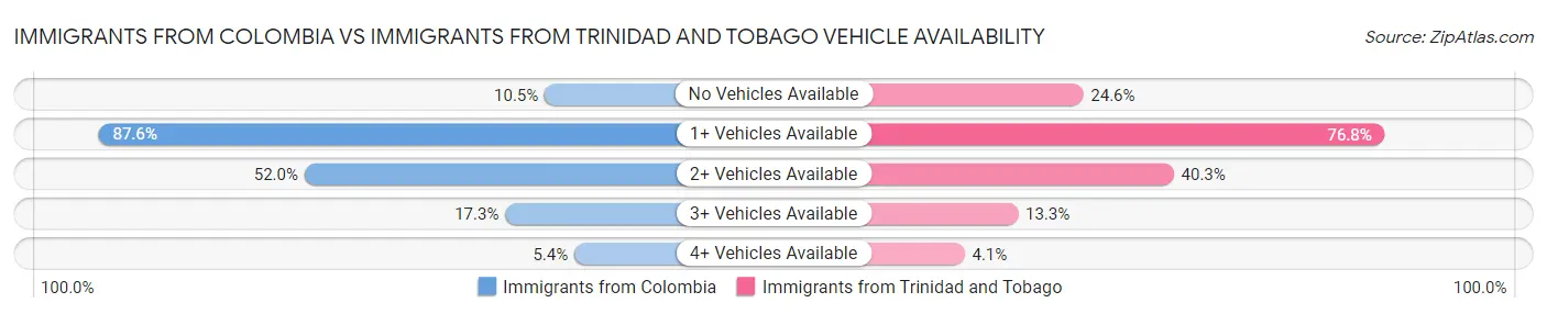 Immigrants from Colombia vs Immigrants from Trinidad and Tobago Vehicle Availability