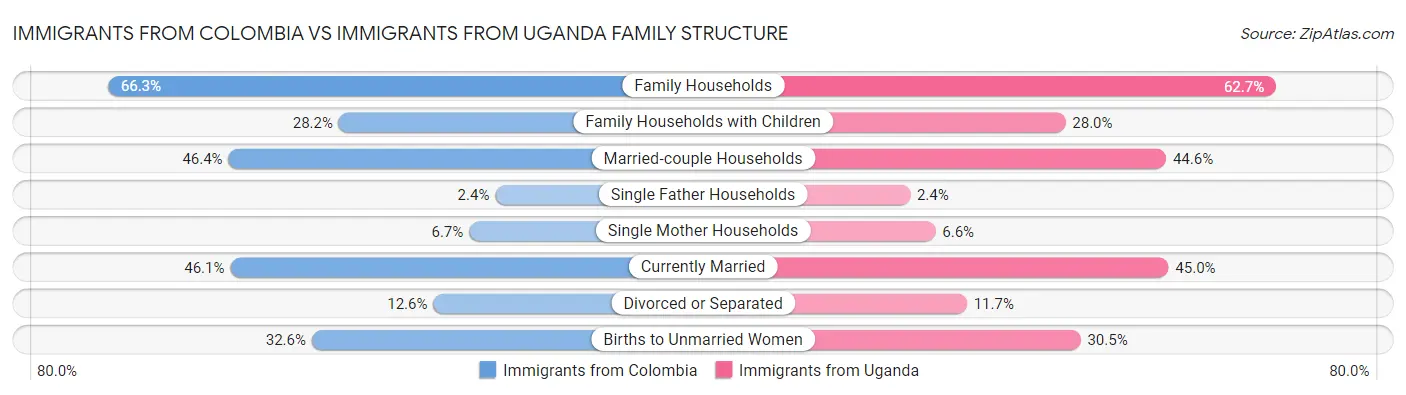 Immigrants from Colombia vs Immigrants from Uganda Family Structure