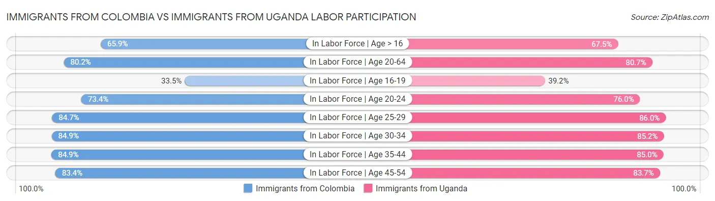 Immigrants from Colombia vs Immigrants from Uganda Labor Participation