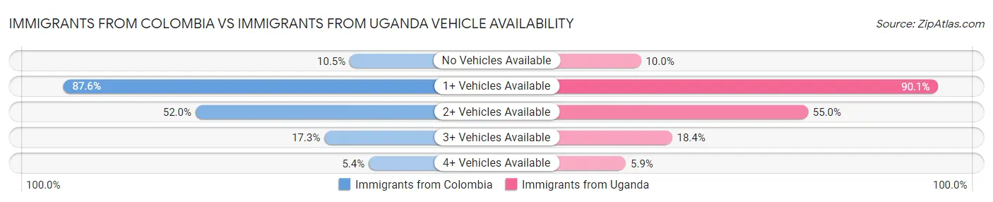 Immigrants from Colombia vs Immigrants from Uganda Vehicle Availability