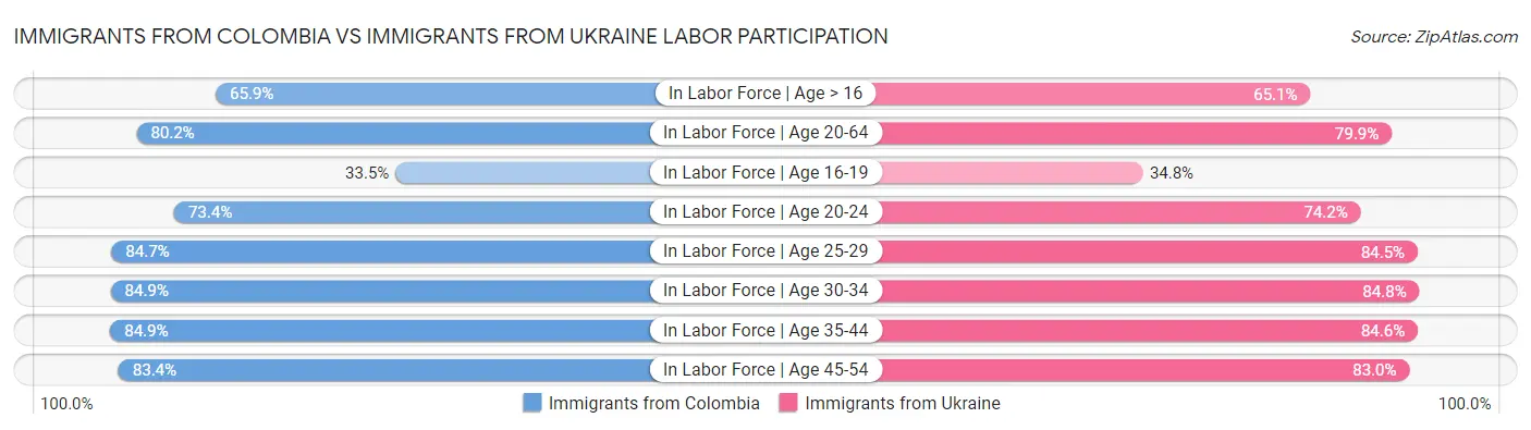 Immigrants from Colombia vs Immigrants from Ukraine Labor Participation