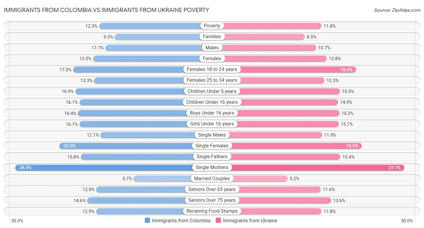 Immigrants from Colombia vs Immigrants from Ukraine Poverty