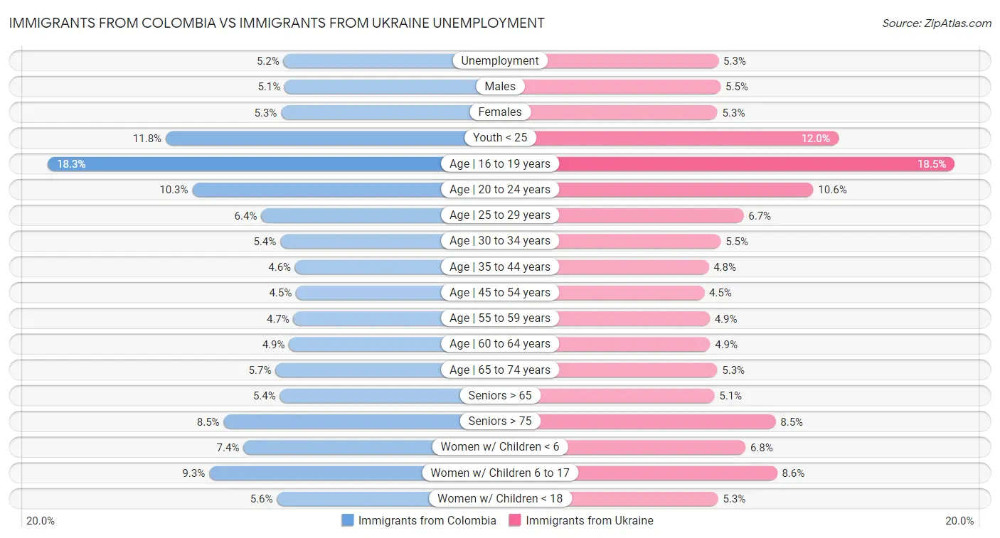 Immigrants from Colombia vs Immigrants from Ukraine Unemployment