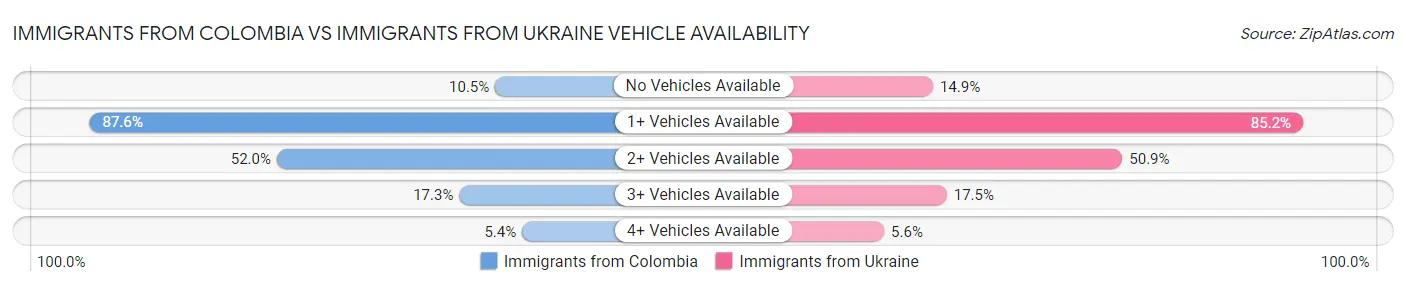 Immigrants from Colombia vs Immigrants from Ukraine Vehicle Availability