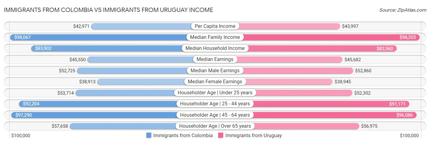 Immigrants from Colombia vs Immigrants from Uruguay Income