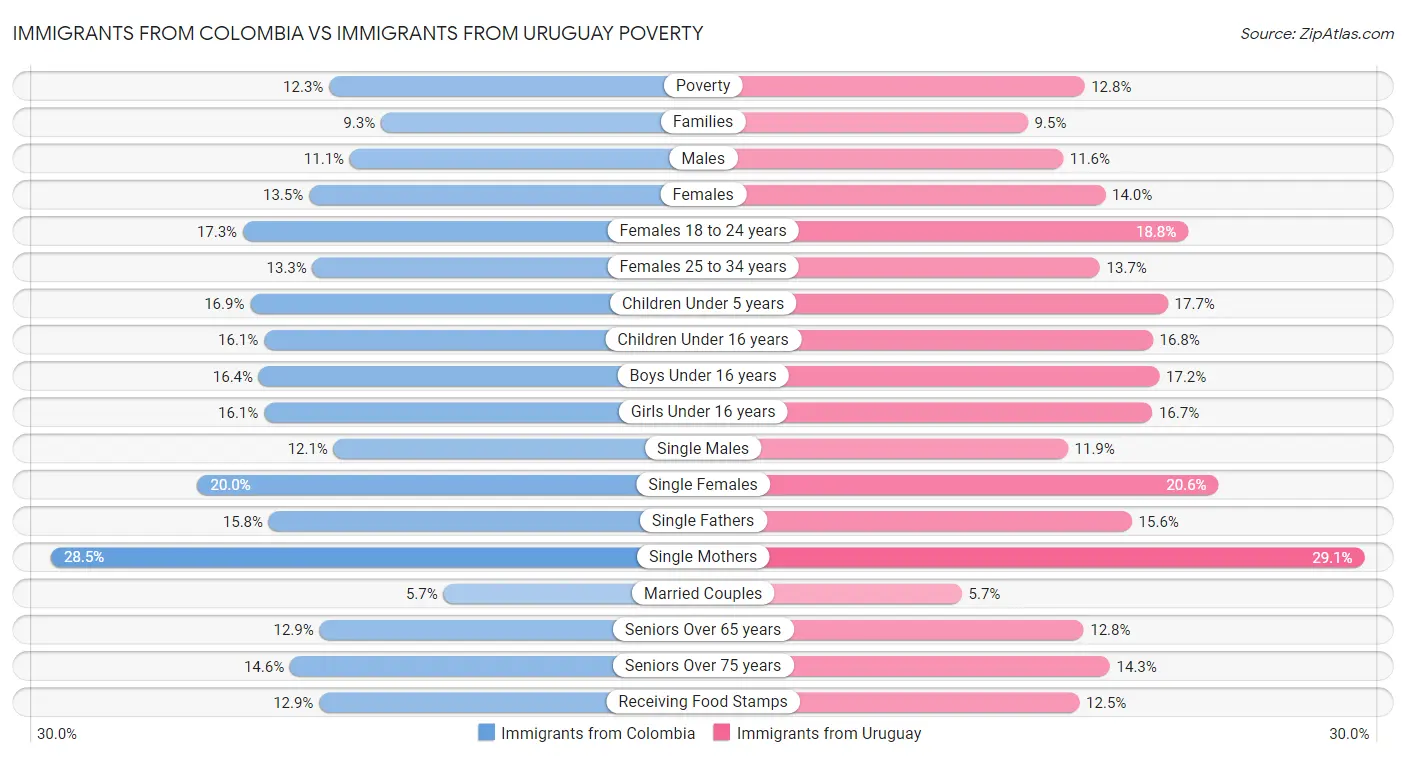 Immigrants from Colombia vs Immigrants from Uruguay Poverty