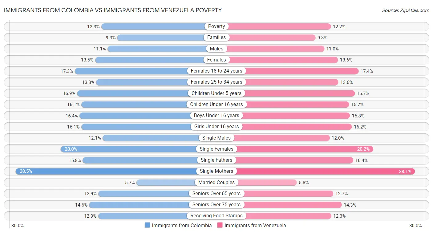 Immigrants from Colombia vs Immigrants from Venezuela Poverty