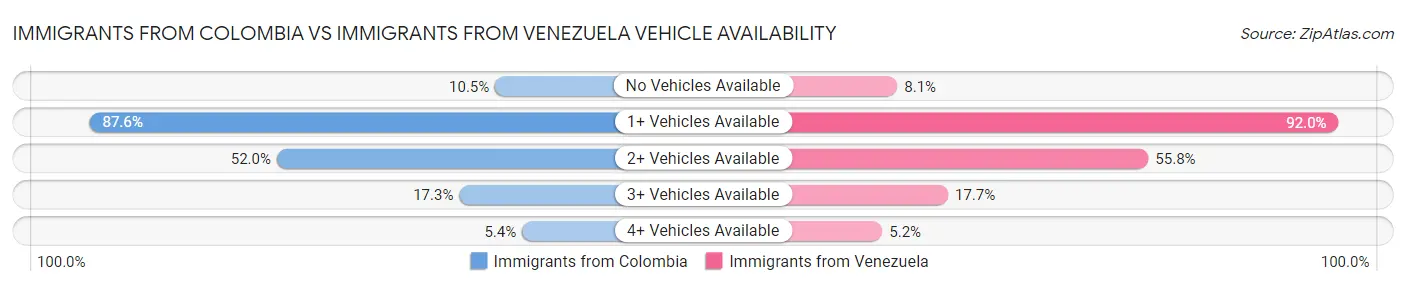 Immigrants from Colombia vs Immigrants from Venezuela Vehicle Availability