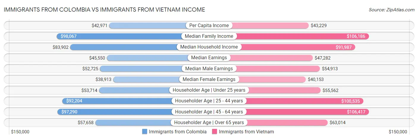 Immigrants from Colombia vs Immigrants from Vietnam Income