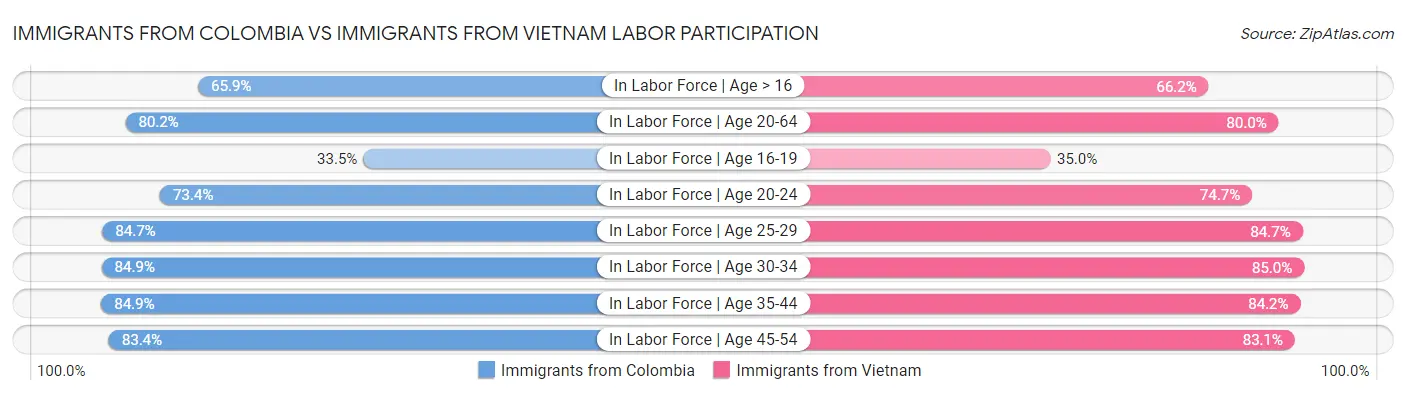Immigrants from Colombia vs Immigrants from Vietnam Labor Participation
