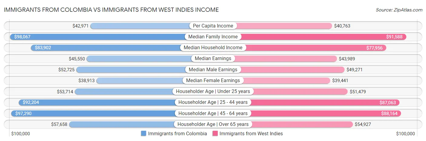 Immigrants from Colombia vs Immigrants from West Indies Income