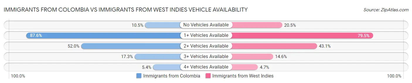 Immigrants from Colombia vs Immigrants from West Indies Vehicle Availability