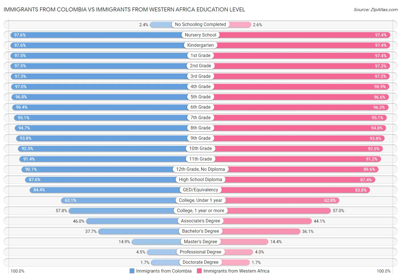 Immigrants from Colombia vs Immigrants from Western Africa Education Level