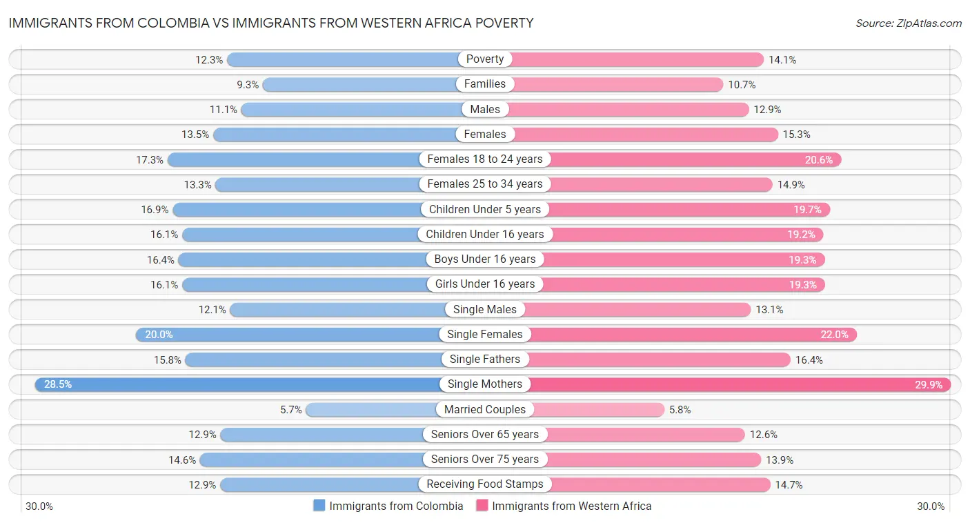 Immigrants from Colombia vs Immigrants from Western Africa Poverty
